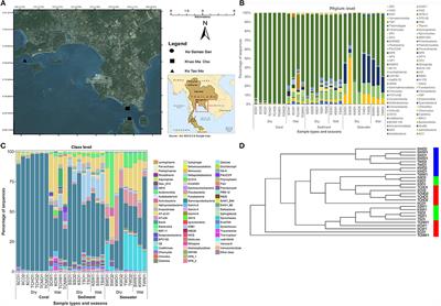 Spatial and Seasonal Variability of Reef Bacterial Communities in the Upper Gulf of Thailand